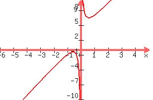 graph%28+300%2C+200%2C+-6%2C+5%2C+-10%2C+10%2C+3x%2B1%2Fx%2B3%29+