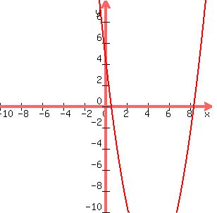 graph%28+300%2C+300%2C+-10%2C+10%2C+-10%2C+10%2C+x%5E2-9x%2B5%29+