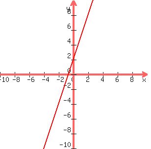 graph%28+300%2C+300%2C+-10%2C10%2C-10%2C10%2C+3x%2B2%29+