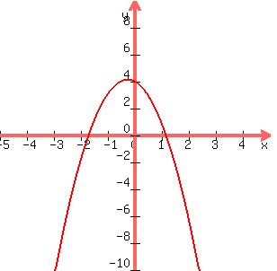 graph%28+300%2C+300%2C+-5%2C+5%2C+-10%2C+10%2C+-2x%5E2-x%2B4%29+
