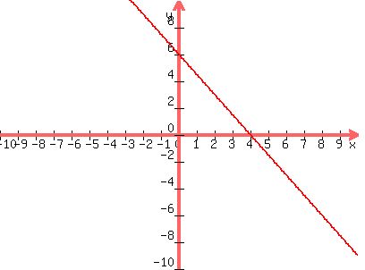 graph%28+400%2C+300%2C+-10%2C+10%2C+-10%2C+10%2C%2812-3%2Ax%29%2F2%29