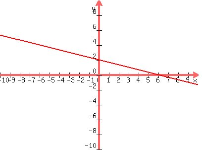 graph%28+400%2C+300%2C+-10%2C+10%2C+-10%2C+10%2C%286-1%2Ax%29%2F3%29