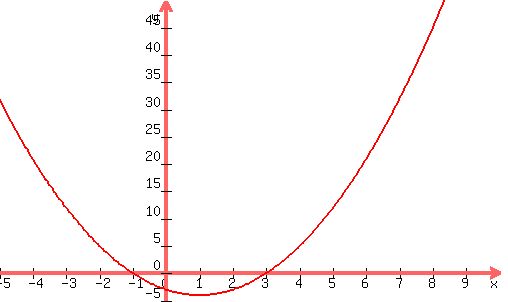 graph( 500, 300, -5, 10, -5, 50, x^2-2x-3 ) 