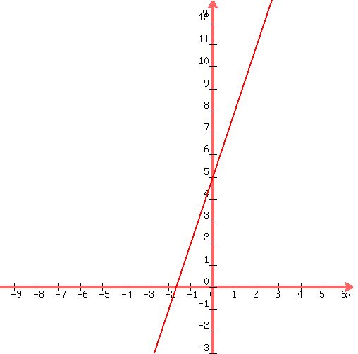 graph( 500, 500, -1.66666666666667-8, -1.66666666666667+8, 5-8, 5+8, 3*x+5 ) 