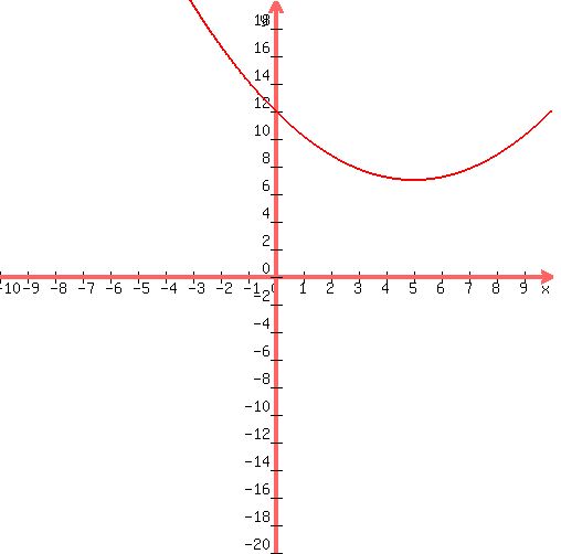 graph%28+500%2C+500%2C+-10%2C+10%2C+-20%2C+20%2C+0.2%2Ax%5E2%2B-2%2Ax%2B12+%29