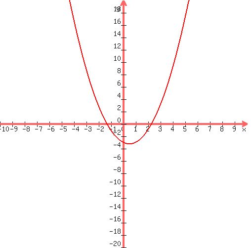 graph( 500, 500, -10, 10, -20, 20, 1*x^2+-1*x+-3 )