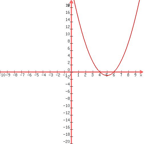 graph( 500, 500, -10, 10, -20, 20, 1*x^2+-10*x+24 )