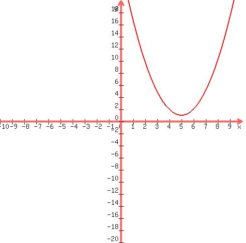 graph%28+500%2C+500%2C+-10%2C+10%2C+-20%2C+20%2C+1%2Ax%5E2%2B-10%2Ax%2B26+%29