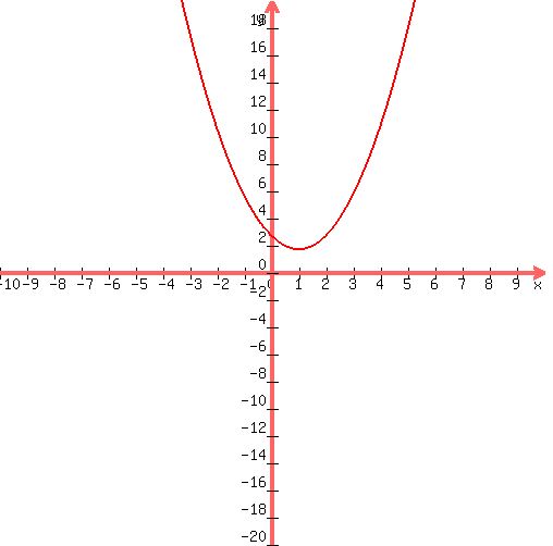 graph%28+500%2C+500%2C+-10%2C+10%2C+-20%2C+20%2C+1%2Ax%5E2%2B-2%2Ax%2B2.718281828+%29