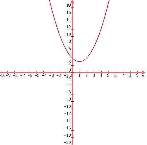 graph%28+500%2C+500%2C+-10%2C+10%2C+-20%2C+20%2C+1%2Ax%5E2%2B-2%2Ax%2B4+%29