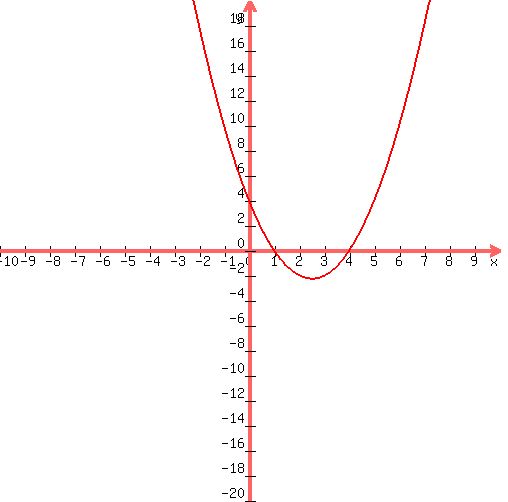 graph( 500, 500, -10, 10, -20, 20, 1*x^2+-5*x+4 )