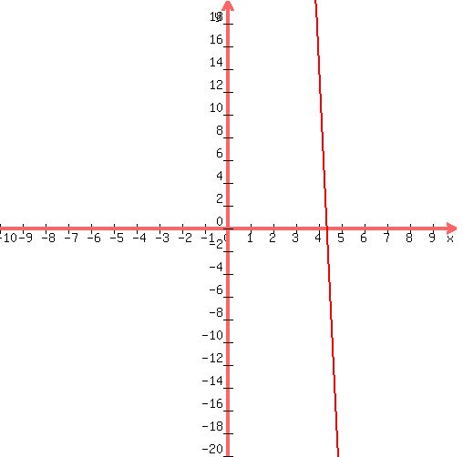 graph%28+500%2C+500%2C+-10%2C+10%2C+-20%2C+20%2C+1%2Ax%5E2%2B-50%2Ax%2B200+%29