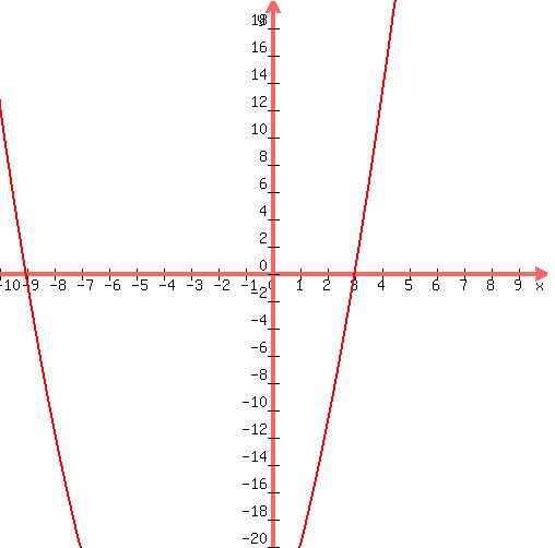 graph( 500, 500, -10, 10, -20, 20, 1*x^2+6*x+-27.2 )