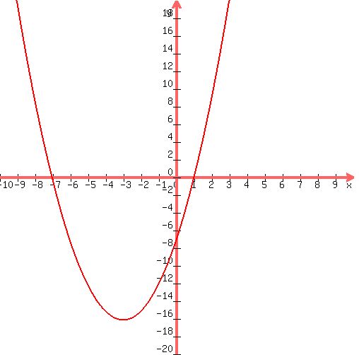 graph( 500, 500, -10, 10, -20, 20, 1*x^2+6*x+-7.154 )