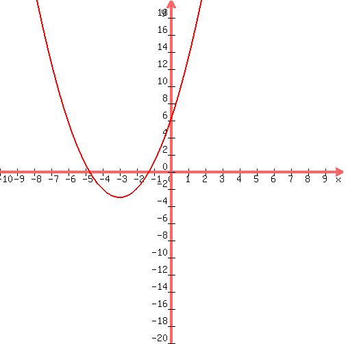 graph( 500, 500, -10, 10, -20, 20, 1*x^2+6*x+6 )
