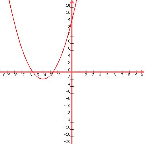 graph( 500, 500, -10, 10, -20, 20, 1*x^2+8*x+14 )