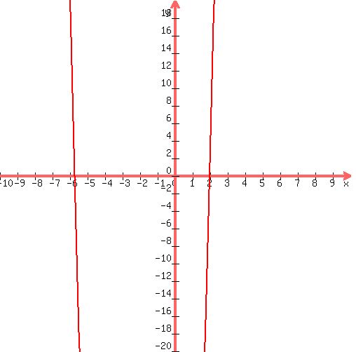 graph( 500, 500, -10, 10, -20, 20, 10*x^2+37*x+-114 )