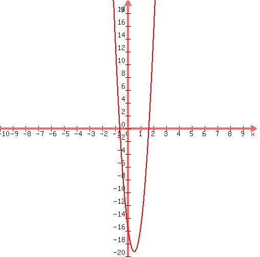 graph%28+500%2C+500%2C+-10%2C+10%2C+-20%2C+20%2C+15%2Ax%5E2%2B-16%2Ax%2B-15+%29