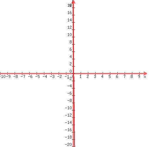 graph%28+500%2C+500%2C+-10%2C+10%2C+-20%2C+20%2C+15%2Ax%5E2%2B-190%2Ax%2B18+%29