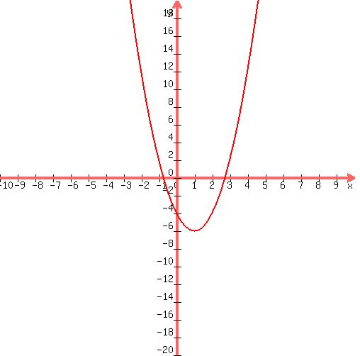 graph%28+500%2C+500%2C+-10%2C+10%2C+-20%2C+20%2C+2%2Ax%5E2%2B-4%2Ax%2B-4+%29