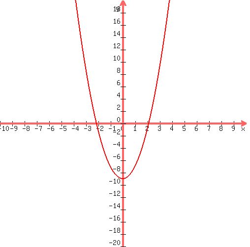 graph( 500, 500, -10, 10, -20, 20, 2*x^2+0*x+-9 )