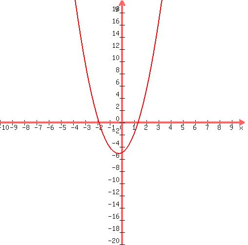 graph%28+500%2C+500%2C+-10%2C+10%2C+-20%2C+20%2C+2%2Ax%5E2%2B1%2Ax%2B-5+%29