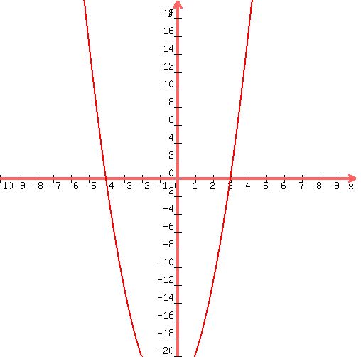 graph%28+500%2C+500%2C+-10%2C+10%2C+-20%2C+20%2C+2%2Ax%5E2%2B2%2Ax%2B-24+%29