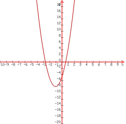 graph%28+500%2C+500%2C+-10%2C+10%2C+-20%2C+20%2C+3%2Ax%5E2%2B6%2Ax%2B-5+%29