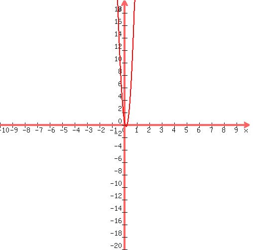 graph( 500, 500, -10, 10, -20, 20, 44*x^2+-15*x+1 )