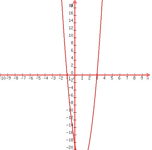 graph%28+500%2C+500%2C+-10%2C+10%2C+-20%2C+20%2C+6%2Ax%5E2%2B-12%2Ax%2B-18+%29