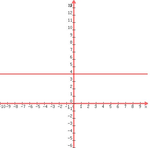 graph( 500, 500, -10, 10, 4 - 10, 4+10, 4/1 ) 