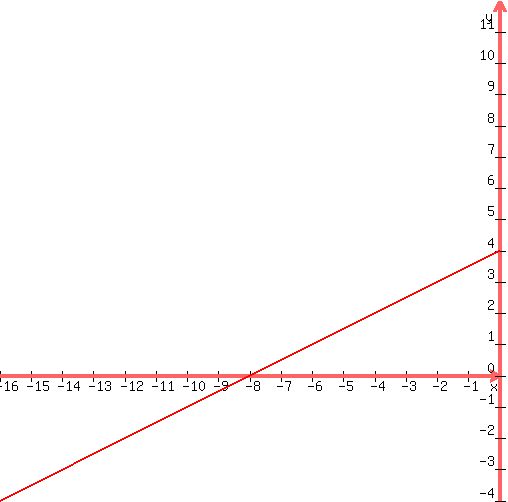 graph%28+500%2C+500%2C+-8-8%2C+-8%2B8%2C+4-8%2C+4%2B8%2C+0.5%2Ax%2B4+%29+