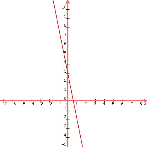 graph%28+500%2C+500%2C+0.6-8%2C+0.6%2B8%2C+3-8%2C+3%2B8%2C+-5%2Ax%2B3+%29+