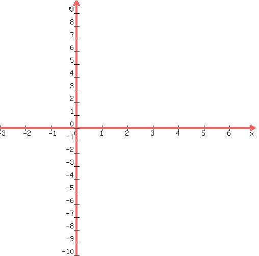 graph( 500, 500, 2-5, 2+5, -10, 10, 1000000x-1000000*2 ) 