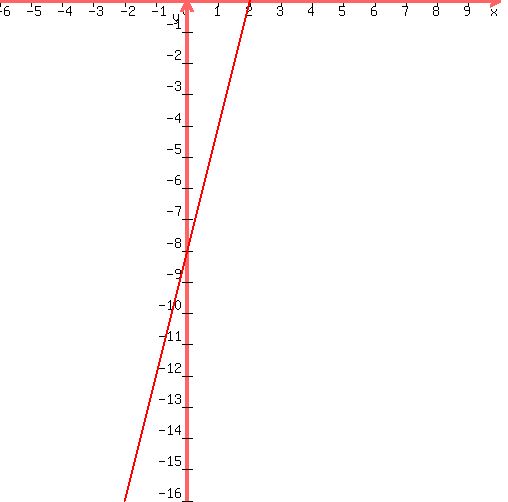 graph%28+500%2C+500%2C+2-8%2C+2%2B8%2C+-8-8%2C+-8%2B8%2C+4%2Ax%2B-8+%29+