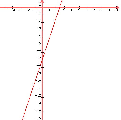 graph%28+500%2C+500%2C+2.33333333333333-8%2C+2.33333333333333%2B8%2C+-7-8%2C+-7%2B8%2C+3%2Ax%2B-7+%29+