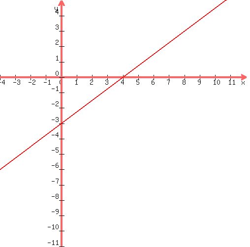 graph%28+500%2C+500%2C+4-8%2C+4%2B8%2C+-3-8%2C+-3%2B8%2C+0.75%2Ax%2B-3+%29+