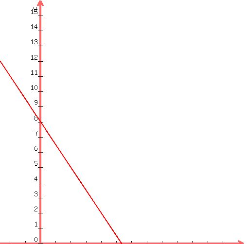 graph( 500, 500, 5.33333333333333-8, 5.33333333333333+8, 8-8, 8+8, -1.5*x+8 ) 