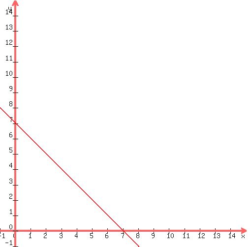 graph( 500, 500, 7-8, 7+8, 7-8, 7+8, -1*x+7 ) 