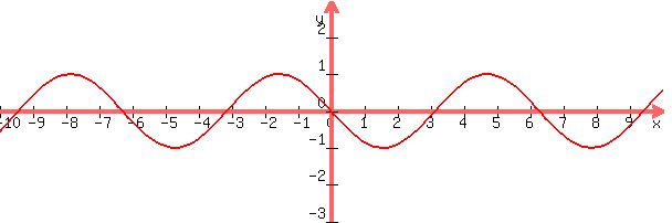 graph%28+600%2C+200%2C+-10%2C+10%2C+-3%2C+3%2C+-1%2Asin%28x%29+%29+