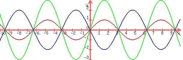 graph%28+600%2C+200%2C+-10%2C+10%2C+-3%2C+3%2C+sin%28x%29%2C+3%2Asin%28x%29%2C+-2%2Asin%28x%29+%29+