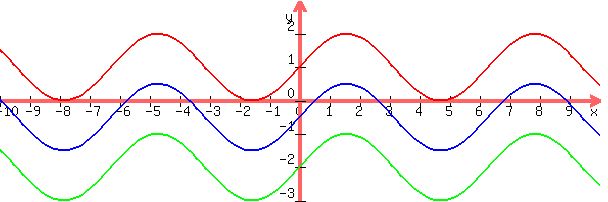 graph%28+600%2C+200%2C+-10%2C+10%2C+-3%2C+3%2C+sin%28x%29+%2B+1%2C+sin%28x%29+-+2%2C+sin%28x%29+-+0.5+%29+