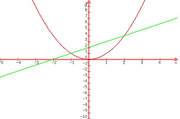 graph%28+600%2C+400%2C+-5%2C+5%2C+-10%2C+10%2C+x%5E2%2C+x%2B2+%29+