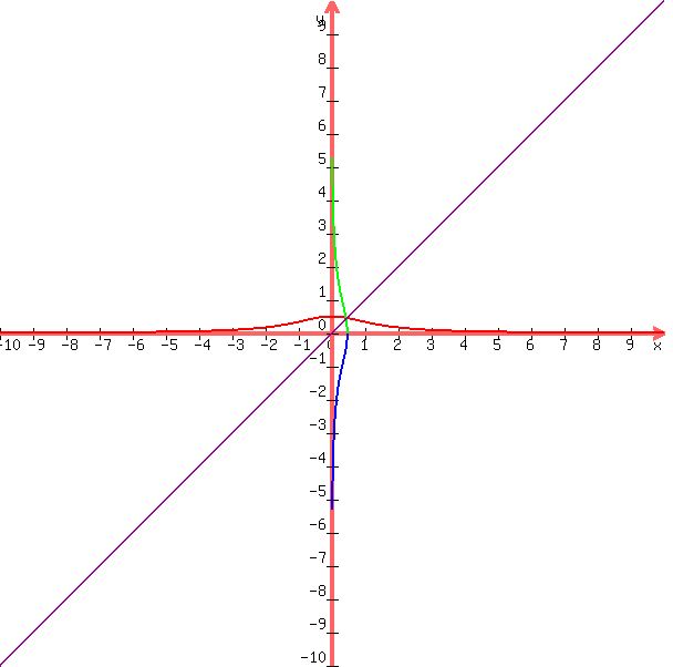 graph%28+600%2C+600%2C+-10%2C+10%2C+-10%2C+10%2C+1%2F%28x%5E2+%2B+2%29%2C+sqrt%281%2Fx+-+2%29%2C+-sqrt%281%2Fx+-+2%29%2C+x+%29+