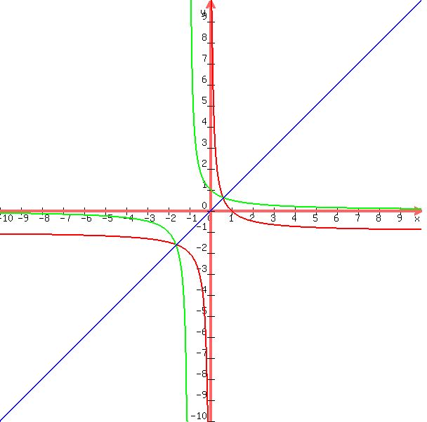 graph%28+600%2C+600%2C+-10%2C+10%2C+-10%2C+10%2C+1%2Fx+-+1%2C+1%2F%28x+%2B+1%29%2C+x+%29+