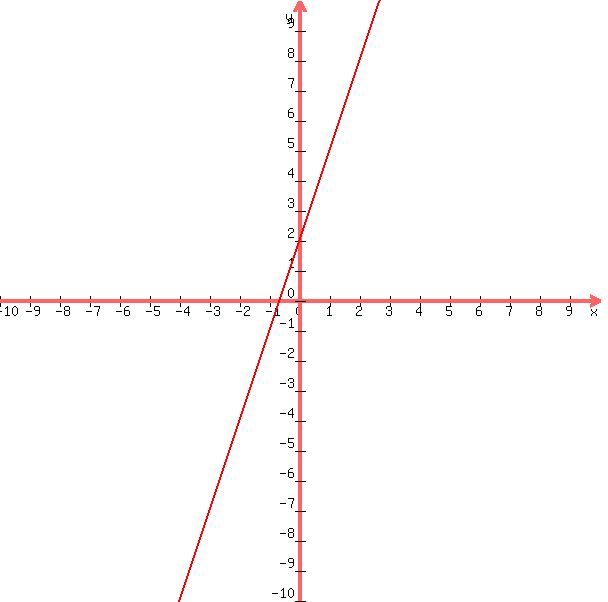 graph%28+600%2C+600%2C+-10%2C+10%2C+-10%2C+10%2C+3x+%2B+2+%29+