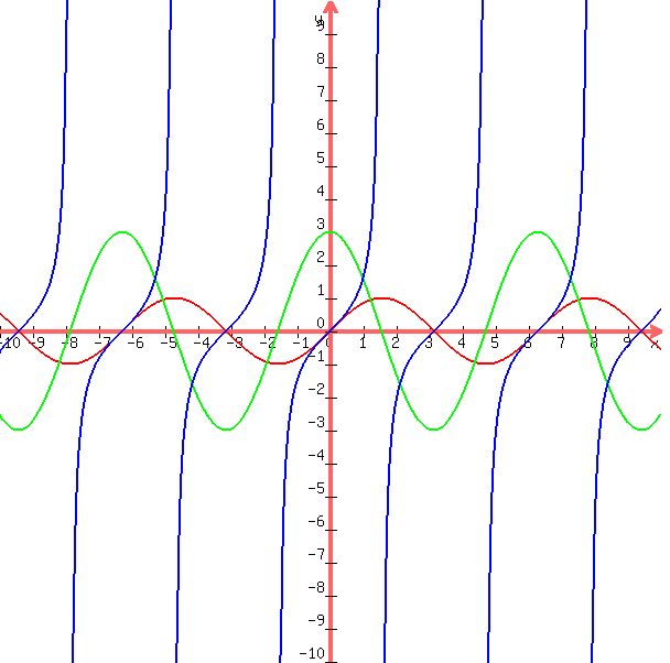 graph( 600, 600, -10, 10, -10, 10, sin(x), 3*cos(x), sin(x)/cos(x) )