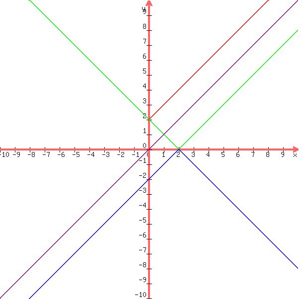graph%28+600%2C+600%2C+-10%2C+10%2C+-10%2C+10%2C+sqrt%28x%5E2%29+%2B+2%2C+sqrt%28%28x+-+2%29%5E2%29%2C+-sqrt%28%28x+-+2%29%5E2%29%2C+x+%29+