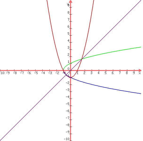 graph%28+600%2C+600%2C+-10%2C+10%2C+-10%2C+10%2C+x%5E2+-+1%2C+sqrt%28x+%2B+1%29%2C+-sqrt%28x+%2B+1%29%2C+x+%29+