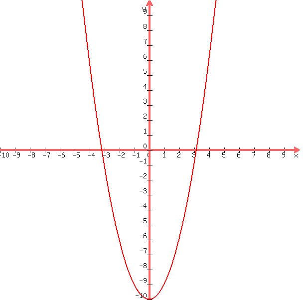 graph( 600, 600, -10, 10, -10, 10, x^2 - 10 )